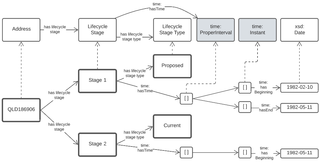 lifecycle stages